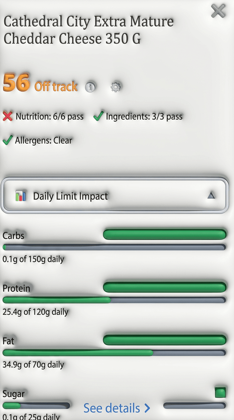 SpikeSaver product analysis showing Cathedral City cheese with health score, nutrition breakdown and daily limit tracking